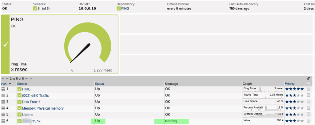 PRTG device overview with ping gauge and six sensors up, including the Asterisk trunk sensor