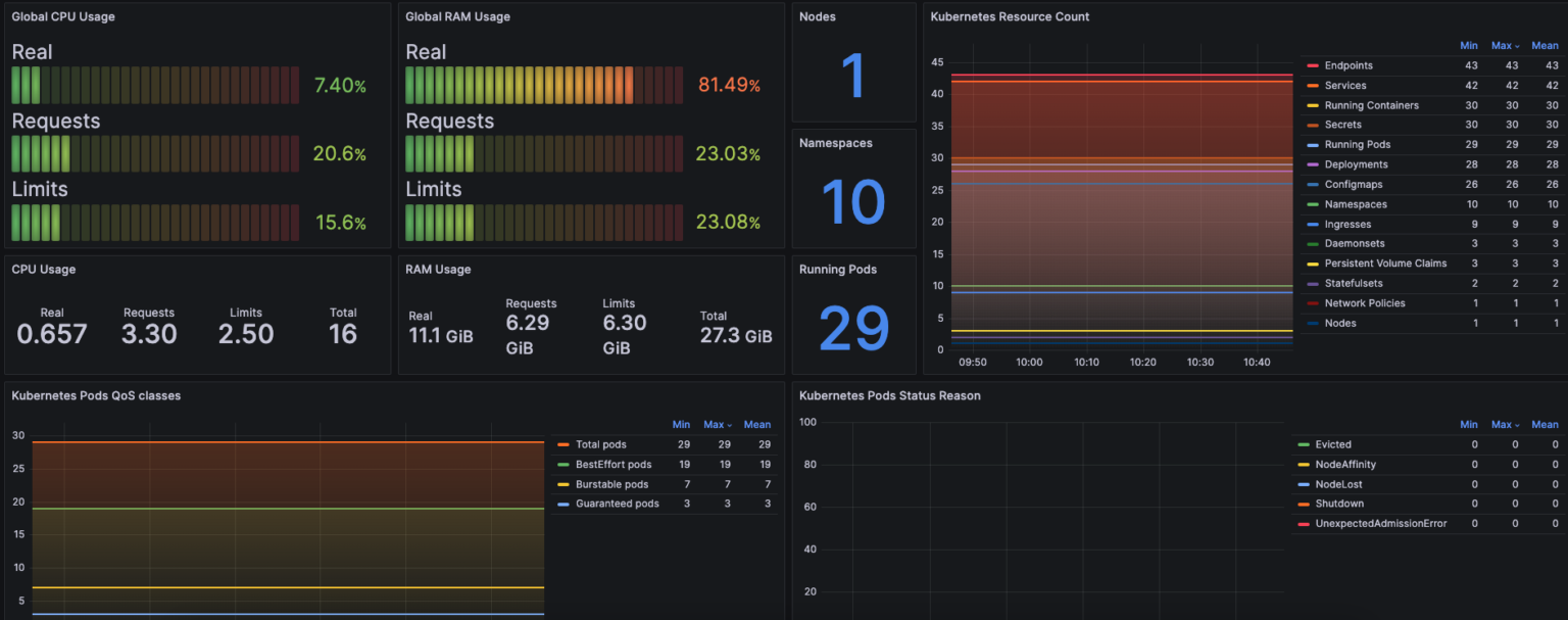 How to set up Prometheus and Grafana on Kubernetes with Helm charts ...