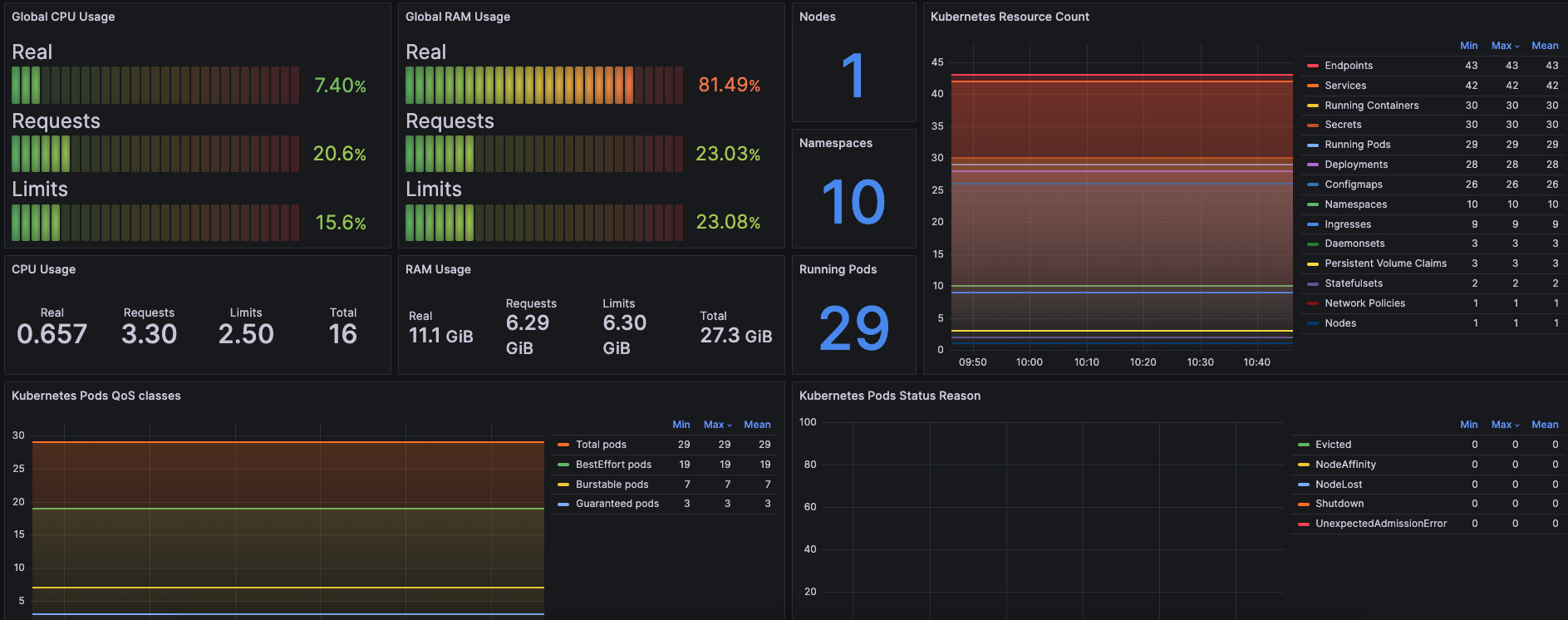 how-to-set-up-prometheus-and-grafana-on-kubernetes-with-helm-charts-the-linux-notes